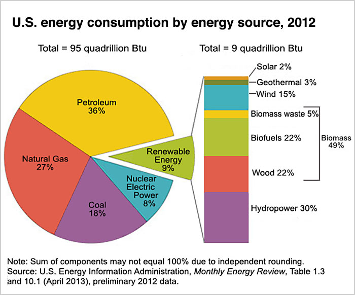US-EnergyConsumption